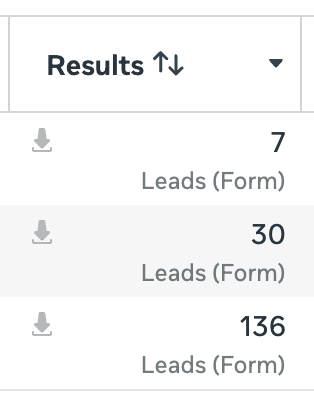 Meta Ads Manager Results column showing 7, 30, and 136 Leads (Form)